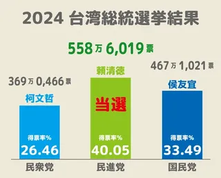 台湾総統選挙は頼清徳