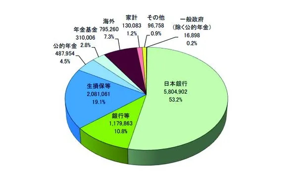 「国債等関係諸資料」令和5年6月末国債保有内訳