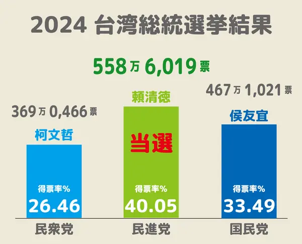 台湾総統選挙は頼清徳氏が民進党候補として勝利! | 台湾海峡は親中派勢力が勝てば中国のものになる